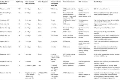 Resting-State Electroencephalography for Prognosis in Disorders of Consciousness Following Traumatic Brain Injury